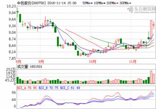 中色股份000758迎多重利好，小散坚守中介服务板块正当时