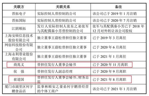 晋拓科技IPO之路的隐忧 夫妻店治理、财务内控与劳务派遣风波